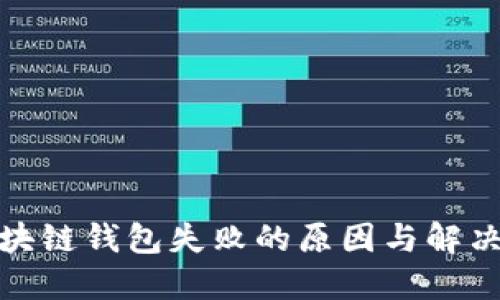 : 区块链钱包失败的原因与解决方案